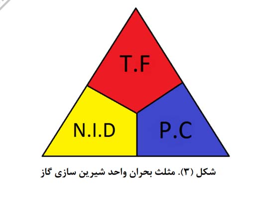 فرایند شناسایی سناریو های بحران زا در صنایع نفت، گاز و پتروشیمی